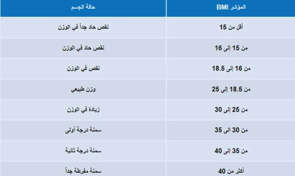 معرفة الوزن المثالي وحساب كتلة الجسم BMI 