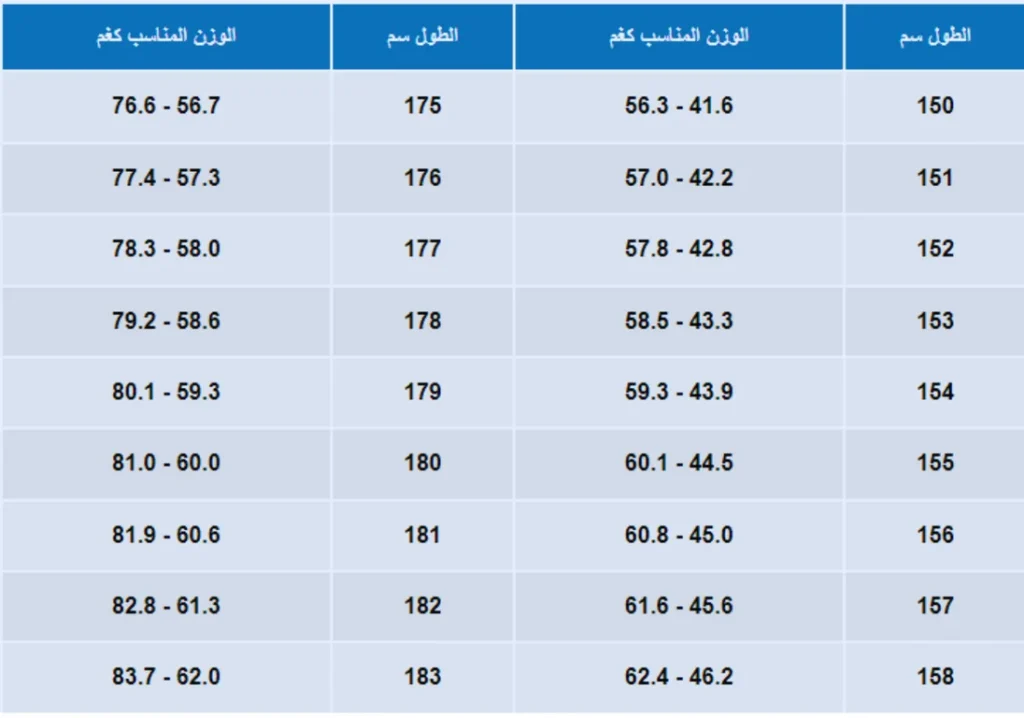 معرفة الوزن المثالي وحساب كتلة الجسم BMI 